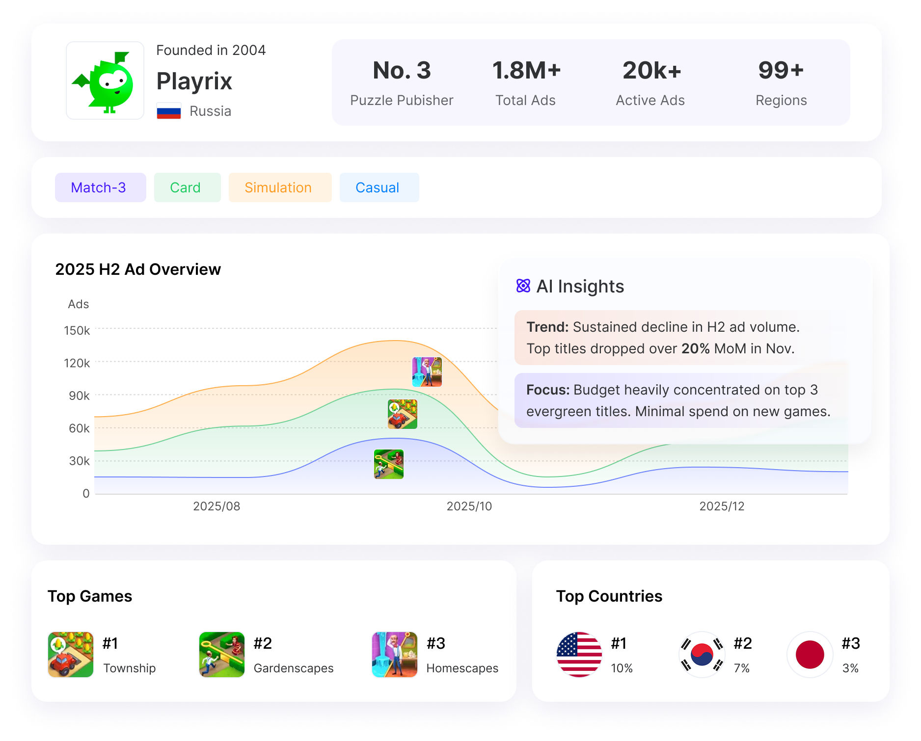 AI insights dashboard showing publisher strategies